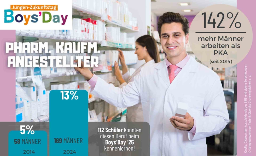Grafik zum Männeranteil von Pharmazeutisch-technischen Angestellten